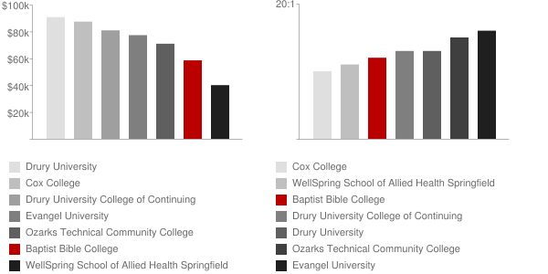 Baptist Bible College Faculty Compensation and Workload Chart
