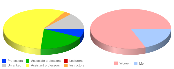 Baptist Memorial College of Health Sciences Faculty Demographics Chart