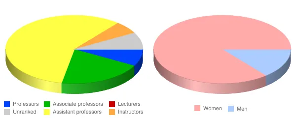 Baptist Health Sciences University Faculty Demographics Chart