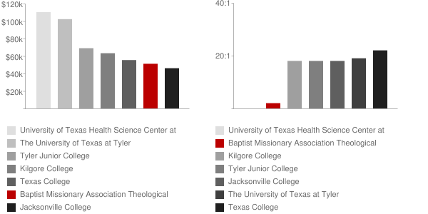 Baptist Missionary Association Theological Seminary Faculty Compensation and Workload Chart