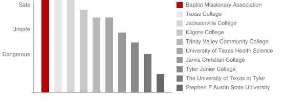 Baptist Missionary Association Theological Seminary Safety Chart