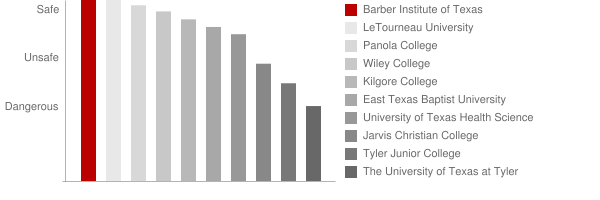 Barber Institute of Texas Safety Chart