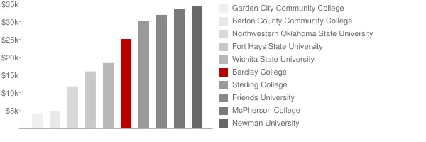 Barclay College Tuition Comparison Chart