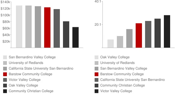 Barstow Community College Faculty Compensation and Workload Chart