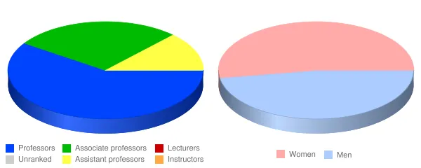 Barstow Community College Faculty Demographics Chart