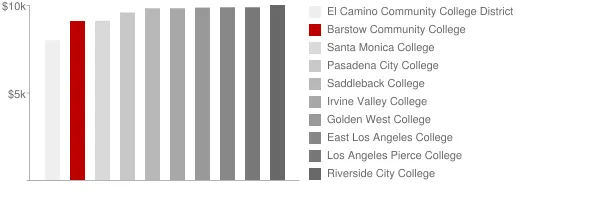 Barstow Community College Tuition Comparison Chart