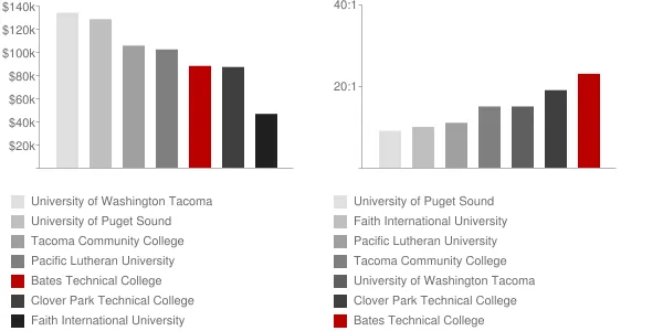Bates Technical College Faculty Compensation and Workload Chart