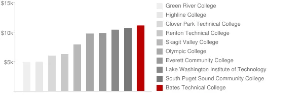 Bates Technical College Tuition Comparison Chart