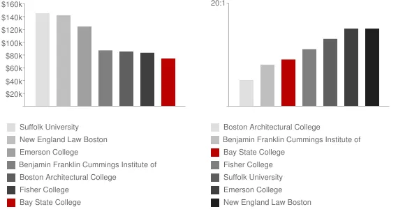 Bay State College Faculty Compensation and Workload Chart