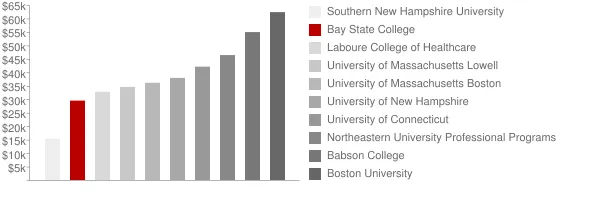 Bay State College Tuition Comparison Chart