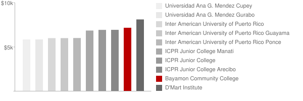 Bayamon Community College Tuition Comparison Chart