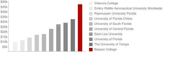 Beacon College Tuition Comparison Chart