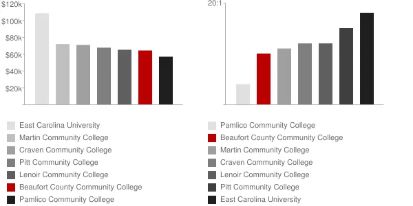 Beaufort County Community College Faculty Compensation and Workload Chart