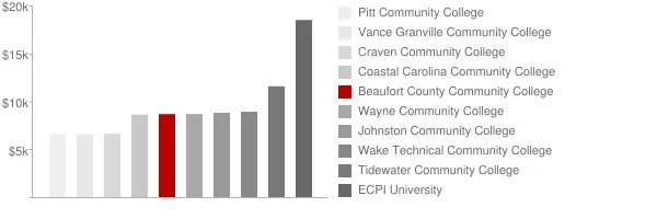 Beaufort County Community College Tuition Comparison Chart
