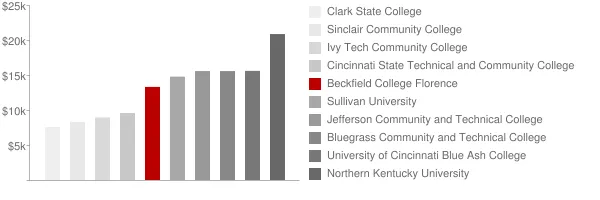 Beckfield College Florence Tuition Comparison Chart