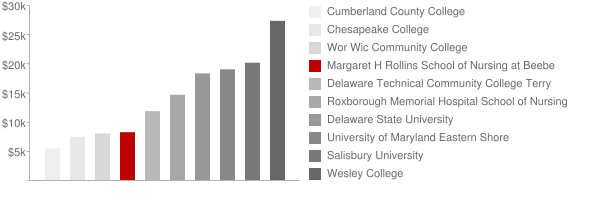 Margaret H Rollins School of Nursing at Beebe Medical Center Tuition Comparison Chart