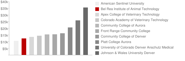 Bel Rea Institute of Animal Technology Tuition Comparison Chart