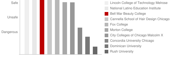 Bell Mar Beauty College Safety Chart