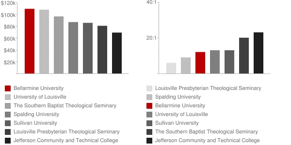 Bellarmine University Faculty Compensation and Workload Chart