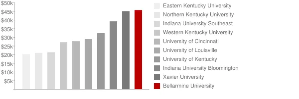 Bellarmine University Tuition Comparison Chart