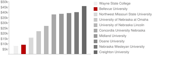 Bellevue University Tuition Comparison Chart