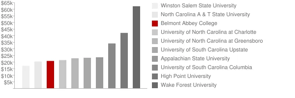 Belmont Abbey College Tuition Comparison Chart