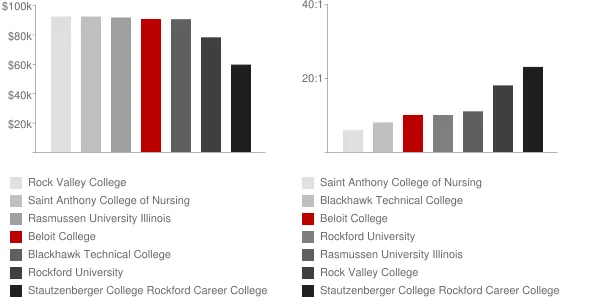 Beloit College Faculty Compensation and Workload Chart