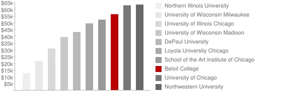 Beloit College Tuition Comparison Chart