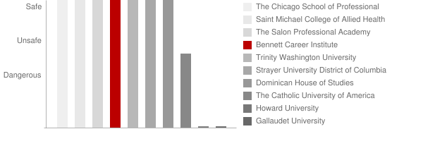 Bennett Career Institute Safety Chart