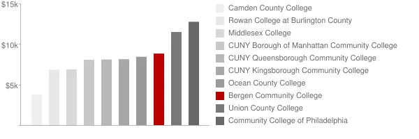 Bergen Community College Tuition Comparison Chart