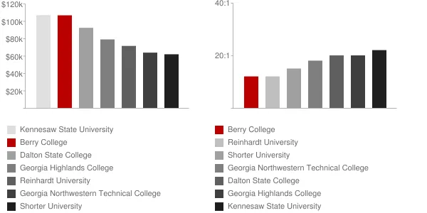 Berry College Faculty Compensation and Workload Chart