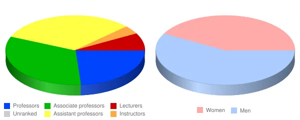 Berry College Faculty Demographics Chart