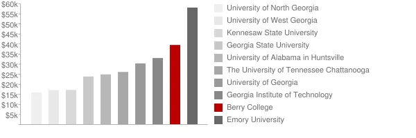 Berry College Tuition Comparison Chart