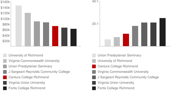 Centura College Richmond Faculty Compensation and Workload Chart