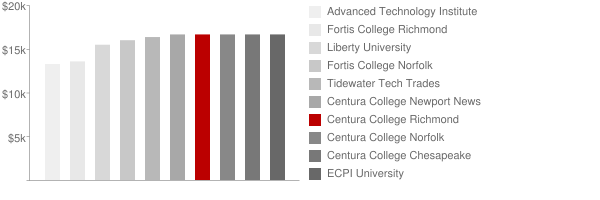 Centura College Richmond Tuition Comparison Chart