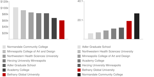 Bethany Global University Faculty Compensation and Workload Chart
