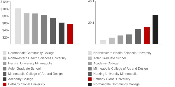 Bethany Global University Faculty Compensation and Workload Chart