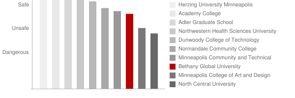 Bethany Global University Safety Chart