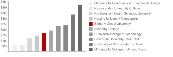 University Of Northwestern St Paul Tuition >> Bethany Global University Tuition Loans University Of Northwestern St Paul Tuition >> Bethany Global University Tuition Loans