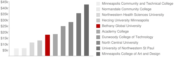 Bethany Global University Tuition Comparison Chart