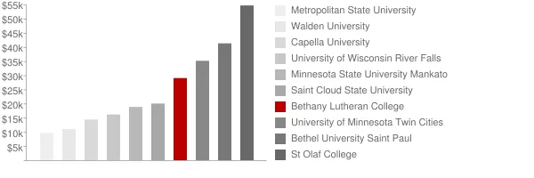 Bethany Lutheran College Tuition Comparison Chart