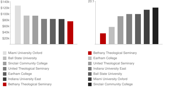 Bethany Theological Seminary Faculty Compensation and Workload Chart