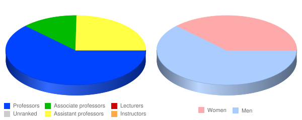 Bethany Theological Seminary Faculty Demographics Chart