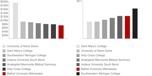 Bethel University Mishawaka Faculty Compensation and Workload Chart