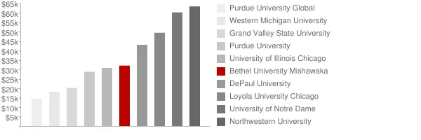 Bethel University Mishawaka Tuition Comparison Chart