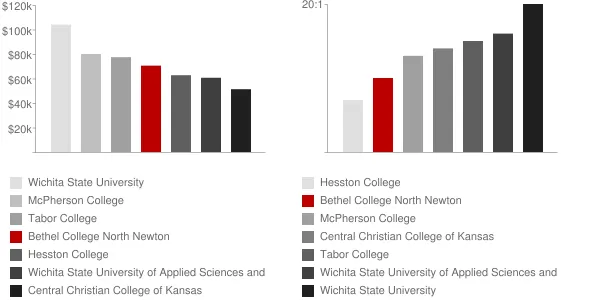 Bethel College North Newton Faculty Compensation and Workload Chart