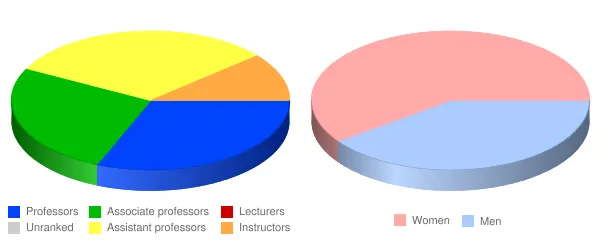 Bethel College North Newton Faculty Demographics Chart