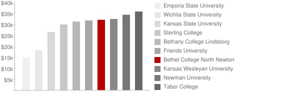 Bethel College North Newton Tuition Comparison Chart