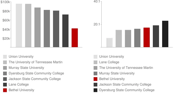 Bethel University Faculty Compensation and Workload Chart