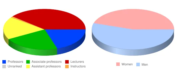 Bethel University Faculty Demographics Chart